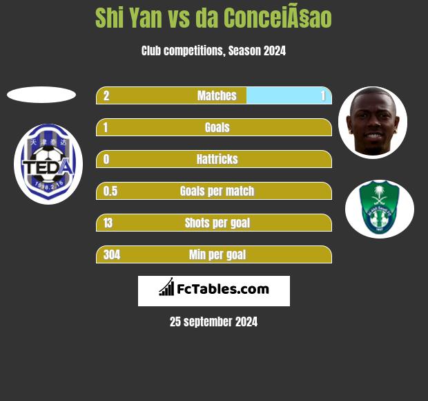 Shi Yan vs da ConceiÃ§ao h2h player stats