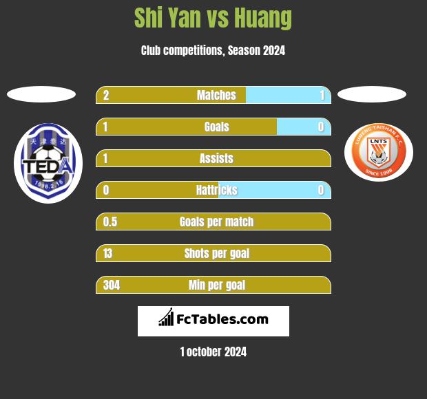 Shi Yan vs Huang h2h player stats