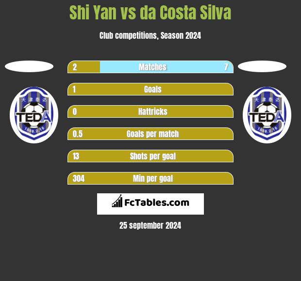 Shi Yan vs da Costa Silva h2h player stats