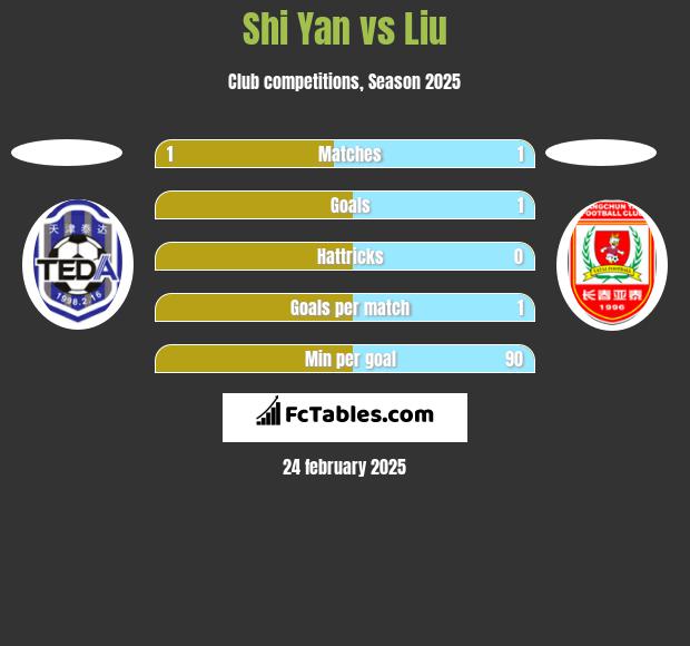 Shi Yan vs Liu h2h player stats