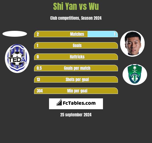 Shi Yan vs Wu h2h player stats