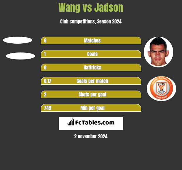 Wang vs Jadson h2h player stats