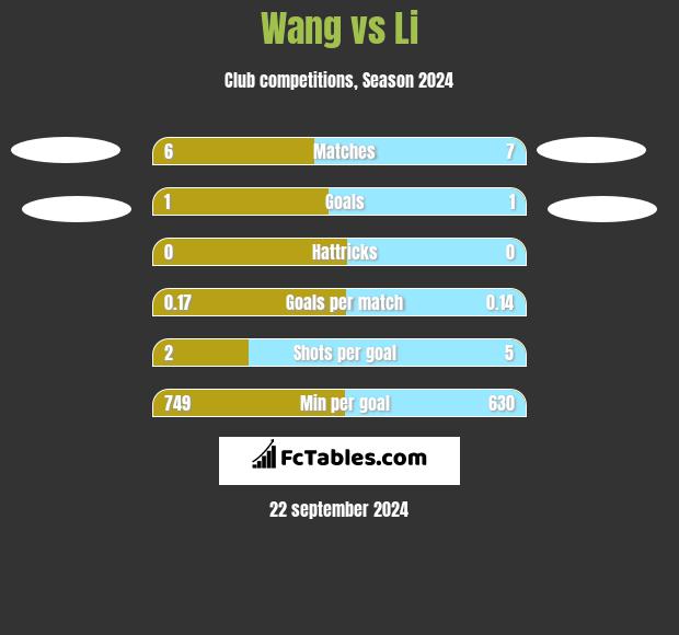 Wang vs Li h2h player stats