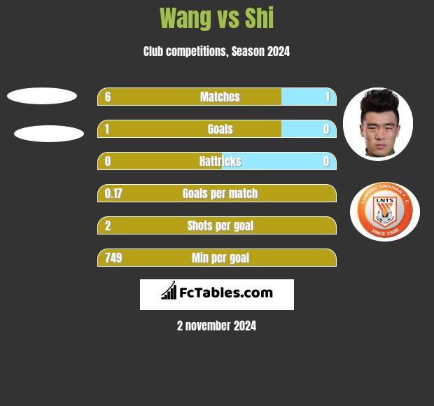 Wang vs Shi h2h player stats