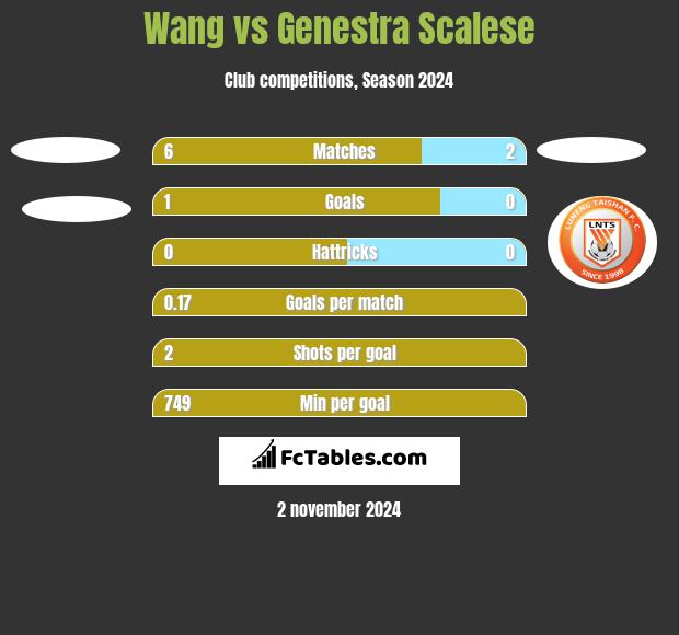 Wang vs Genestra Scalese h2h player stats