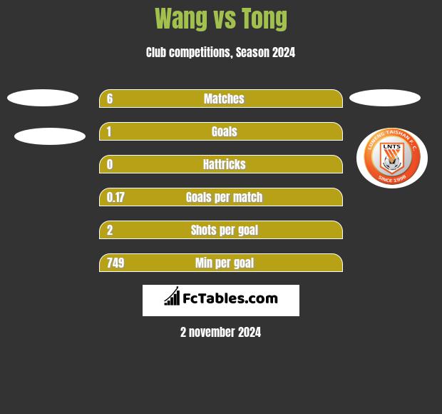 Wang vs Tong h2h player stats