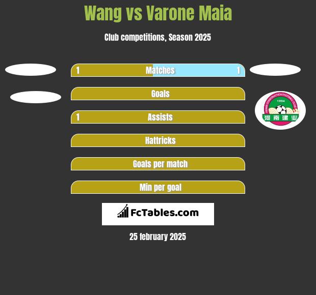 Wang vs Varone Maia h2h player stats