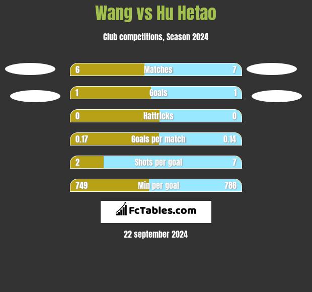 Wang vs Hu Hetao h2h player stats