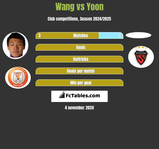 Wang vs Yoon h2h player stats