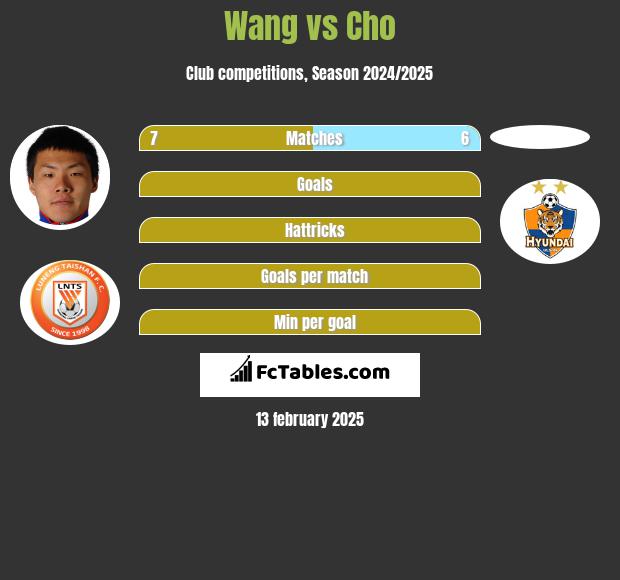 Wang vs Cho h2h player stats