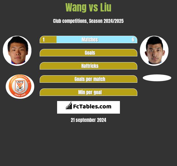 Wang vs Liu h2h player stats