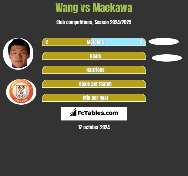 Wang vs Maekawa h2h player stats