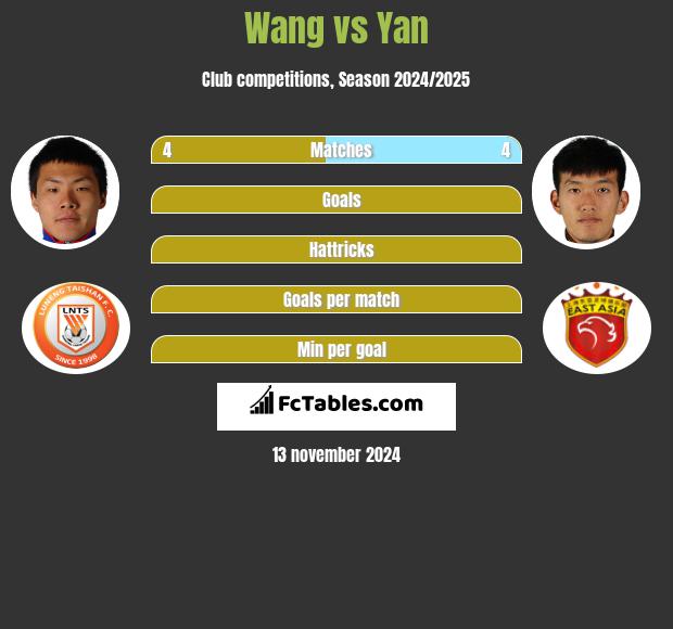 Wang vs Yan h2h player stats