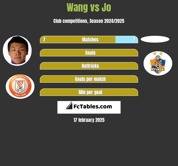 Wang vs Jo h2h player stats