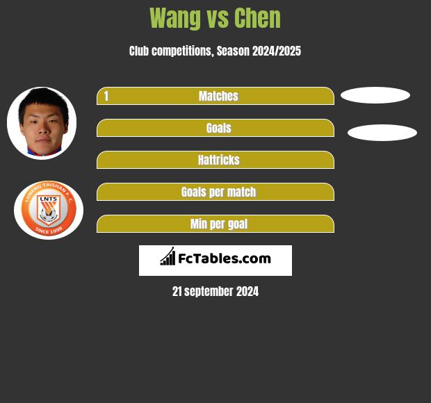 Wang vs Chen h2h player stats