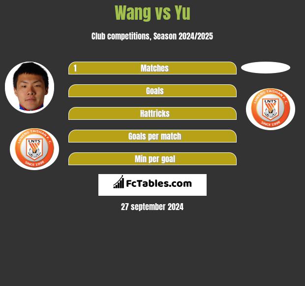 Wang vs Yu h2h player stats