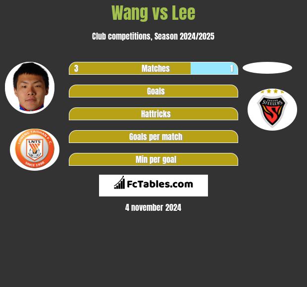 Wang vs Lee h2h player stats