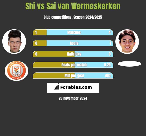 Shi vs Sai van Wermeskerken h2h player stats