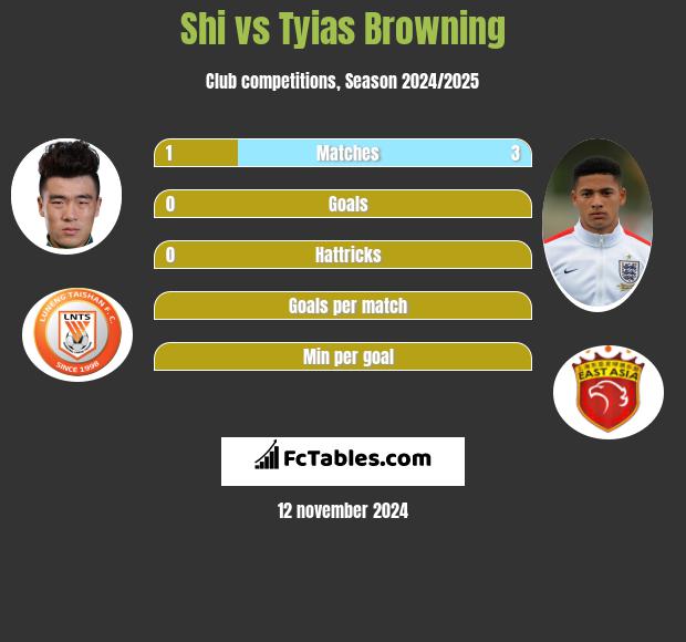 Shi vs Tyias Browning h2h player stats