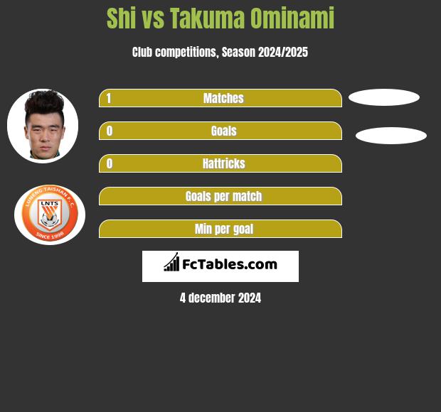 Shi vs Takuma Ominami h2h player stats