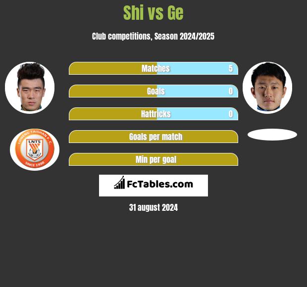 Shi vs Ge h2h player stats