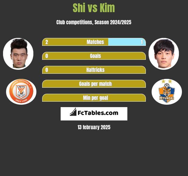 Shi vs Kim h2h player stats