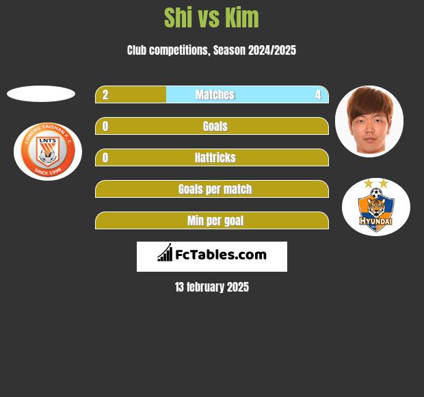 Shi vs Kim h2h player stats