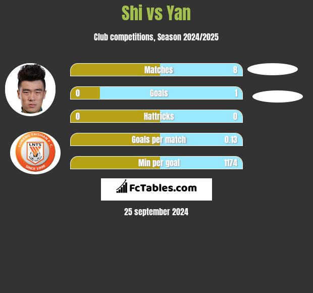 Shi vs Yan h2h player stats