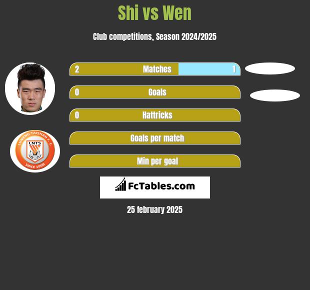 Shi vs Wen h2h player stats