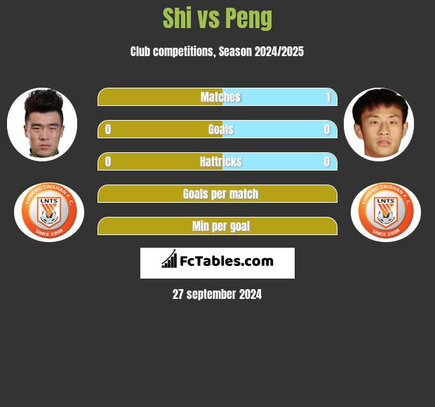 Shi vs Peng h2h player stats