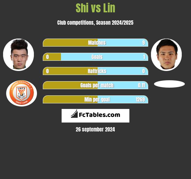 Shi vs Lin h2h player stats