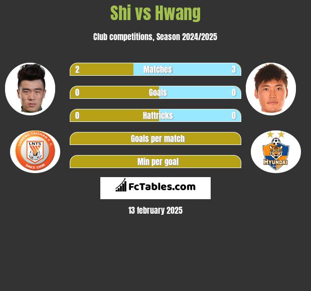 Shi vs Hwang h2h player stats