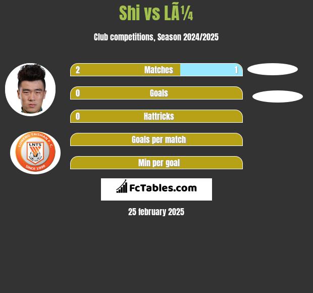 Shi vs LÃ¼ h2h player stats