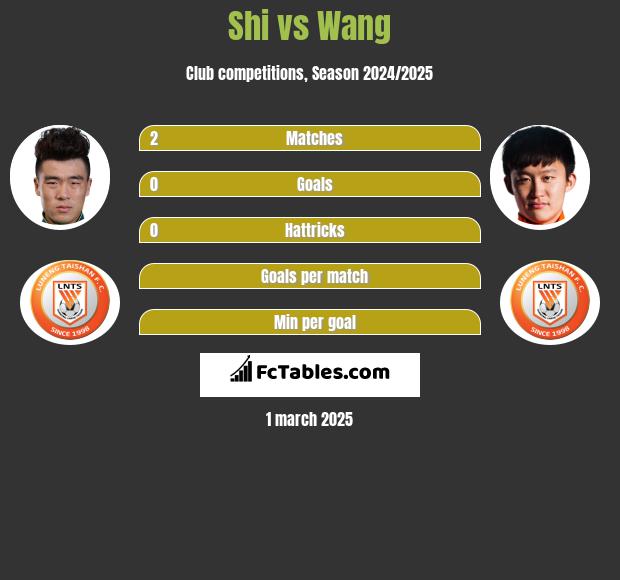 Shi vs Wang h2h player stats