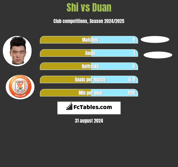 Shi vs Duan h2h player stats