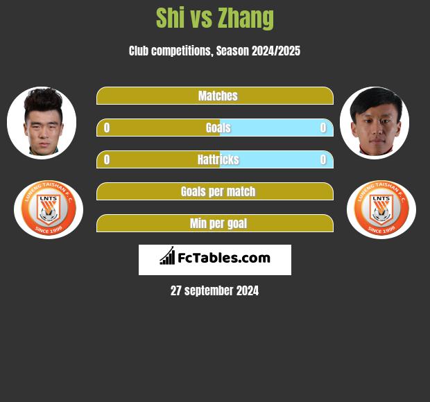 Shi vs Zhang h2h player stats