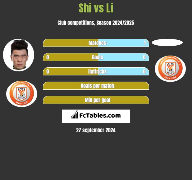 Shi vs Li h2h player stats