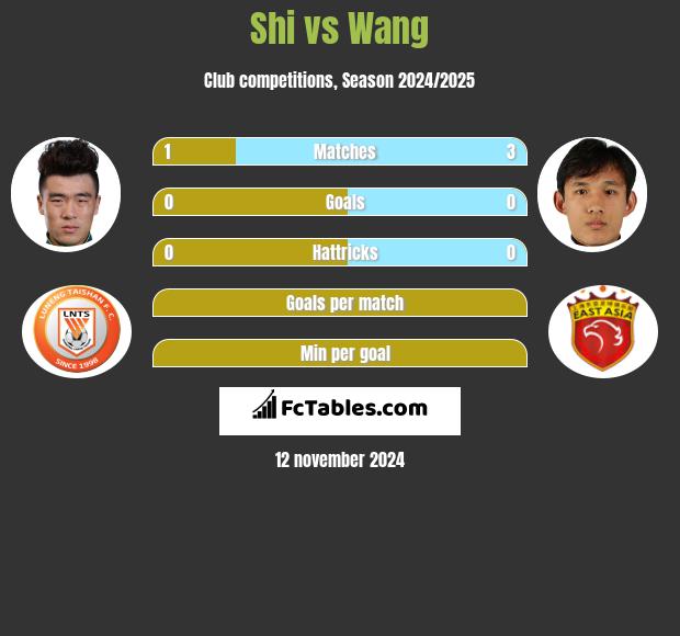 Shi vs Wang h2h player stats