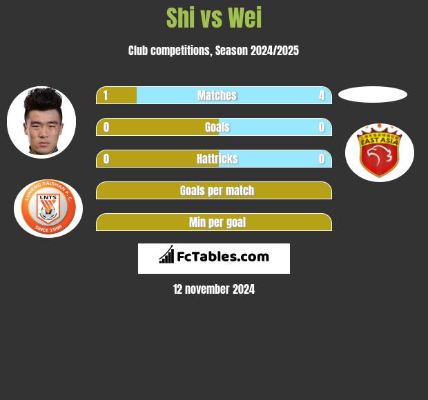 Shi vs Wei h2h player stats