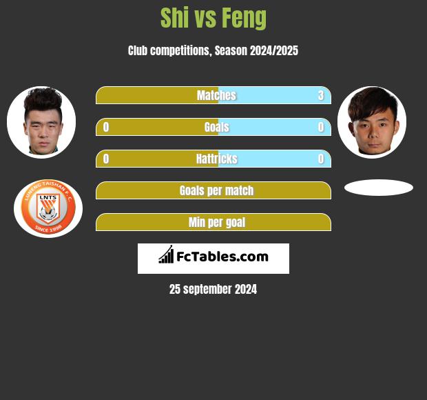 Shi vs Feng h2h player stats