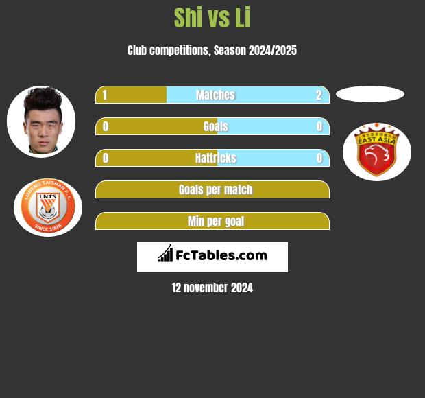 Shi vs Li h2h player stats