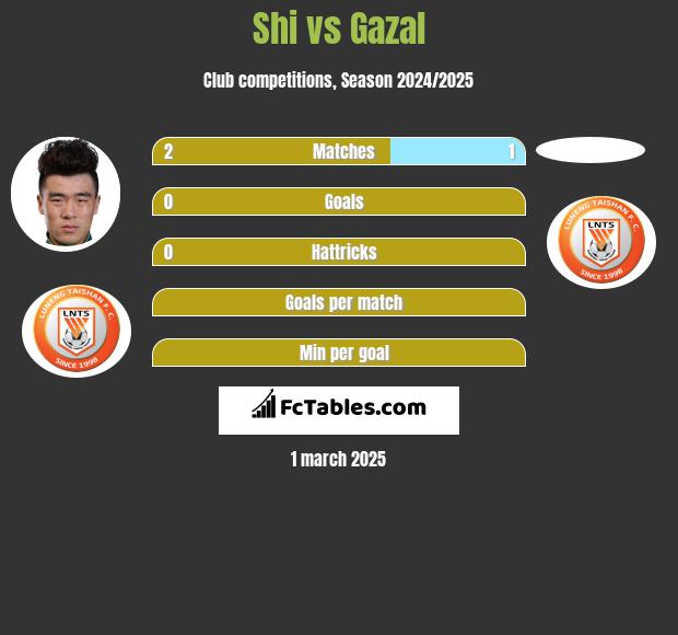 Shi vs Gazal h2h player stats