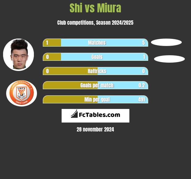 Shi vs Miura h2h player stats