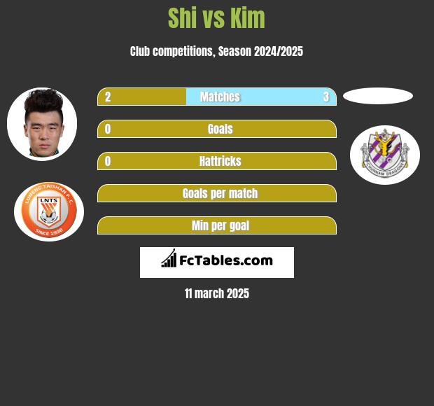 Shi vs Kim h2h player stats