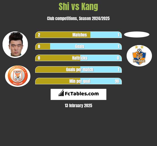 Shi vs Kang h2h player stats