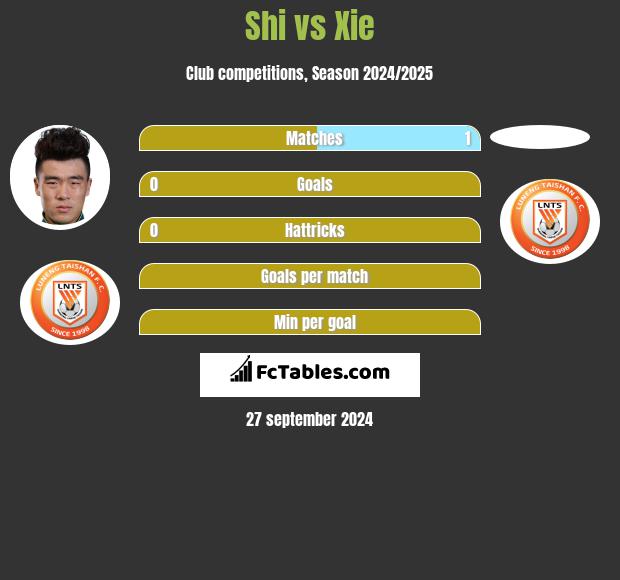 Shi vs Xie h2h player stats