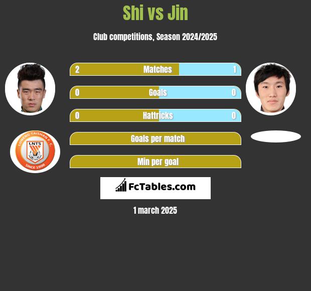 Shi vs Jin h2h player stats