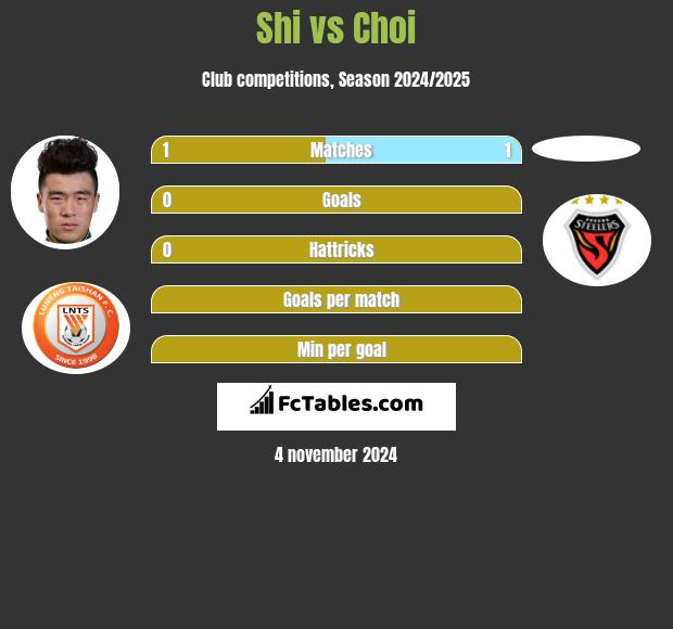 Shi vs Choi h2h player stats