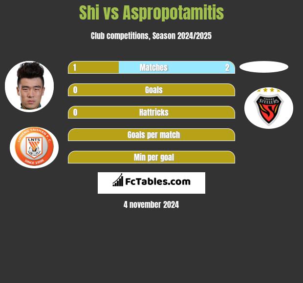 Shi vs Aspropotamitis h2h player stats