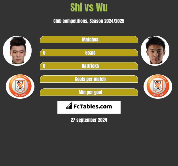 Shi vs Wu h2h player stats